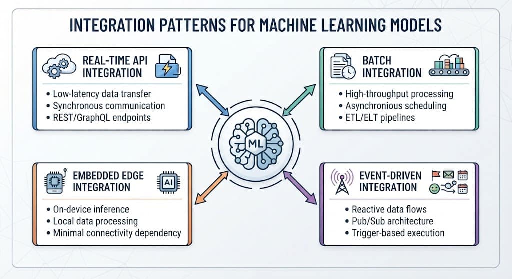 Diagram comparing four integrated machine learning patterns including real-time API, batch, edge, and event-driven integration