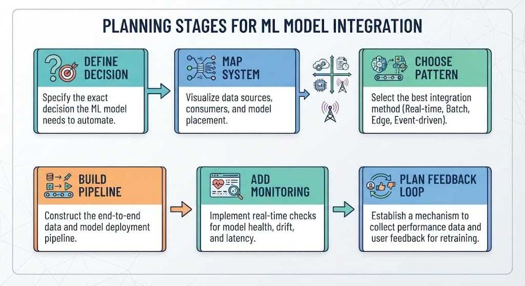 Flowchart of six planning steps for successfully integrating a machine learning model into a live system