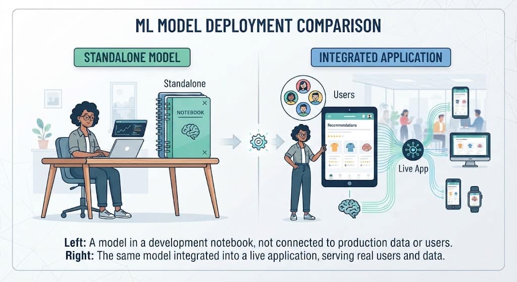 Comparison illustration of standalone machine learning versus integrated machine learning in a live application
