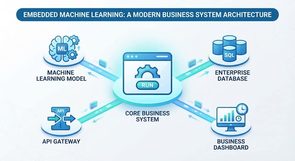 Integrated Machine Learning