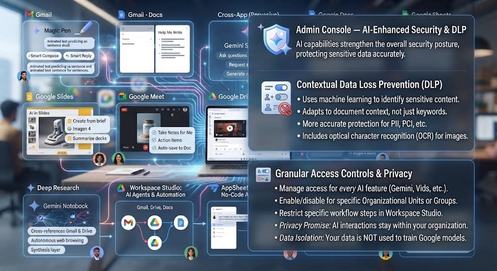 Admin Console — AI-Enhanced Security & DLP