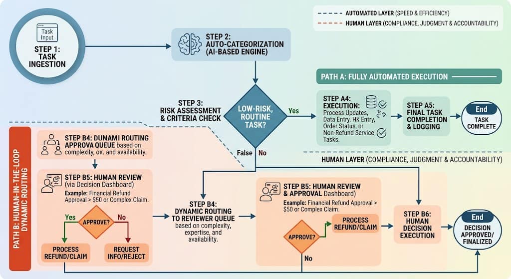 Flowchart showing a human-in-the-loop review step in an automated approval workflow.