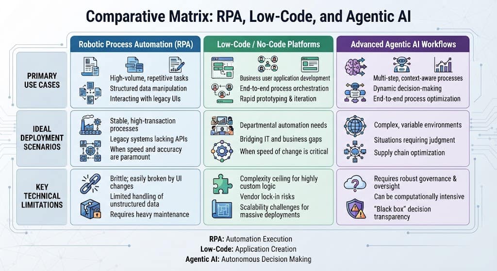Comparison chart of RPA, low-code automation, and agentic AI approaches.