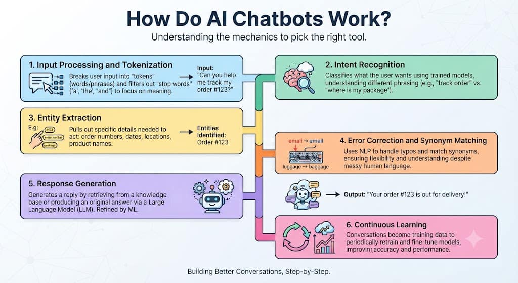 How Do AI Chatbots Work?